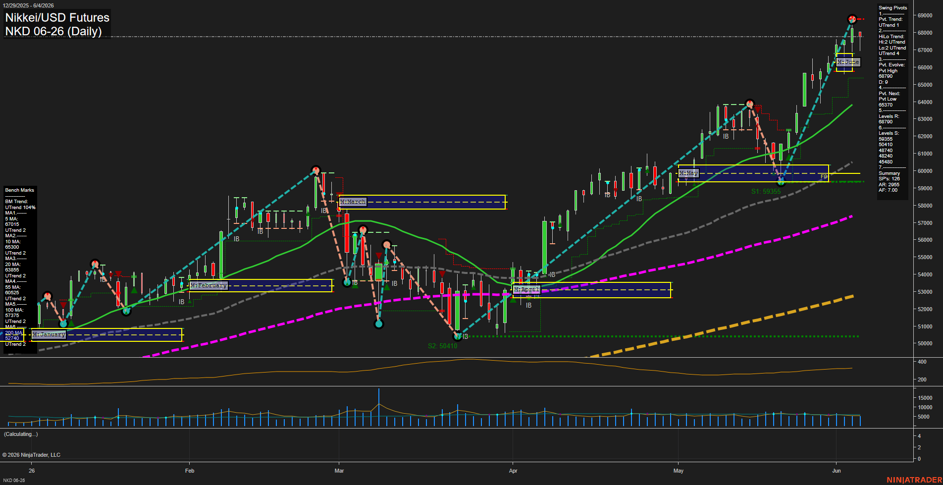 NKD Nikkei/USD Futures Daily Chart Analysis: 2026-Jun-05 07:04 CT