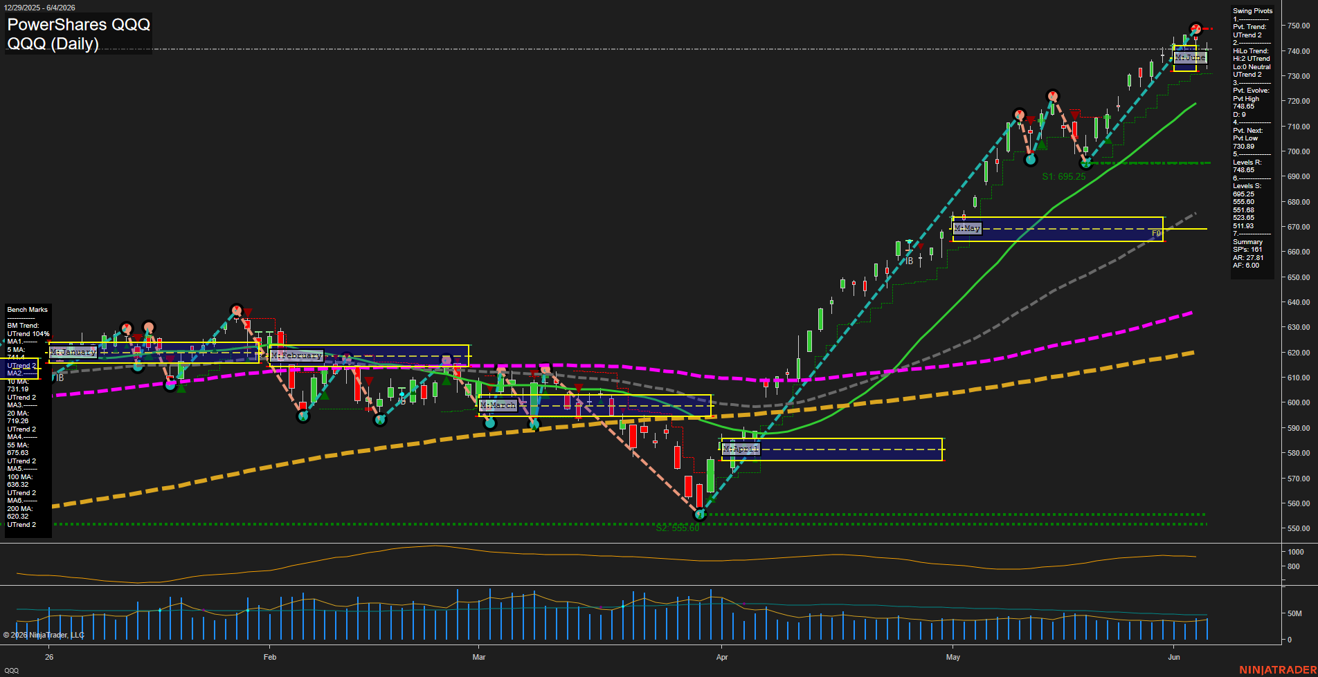 QQQ PowerShares QQQ Daily Chart Analysis: 2026-Jun-05 07:05 CT