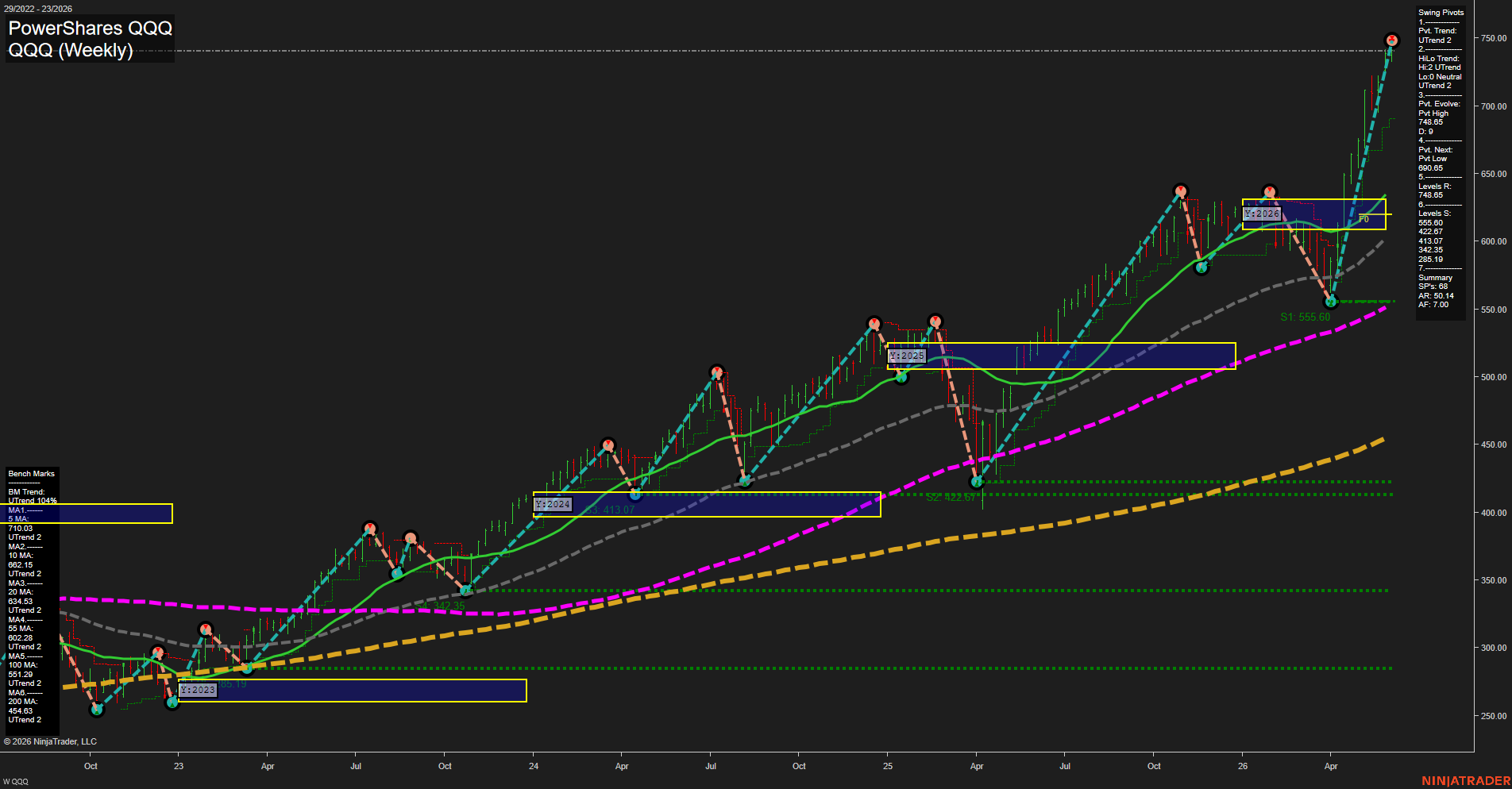 QQQ PowerShares QQQ Weekly Chart Analysis: 2026-Jun-05 07:05 CT