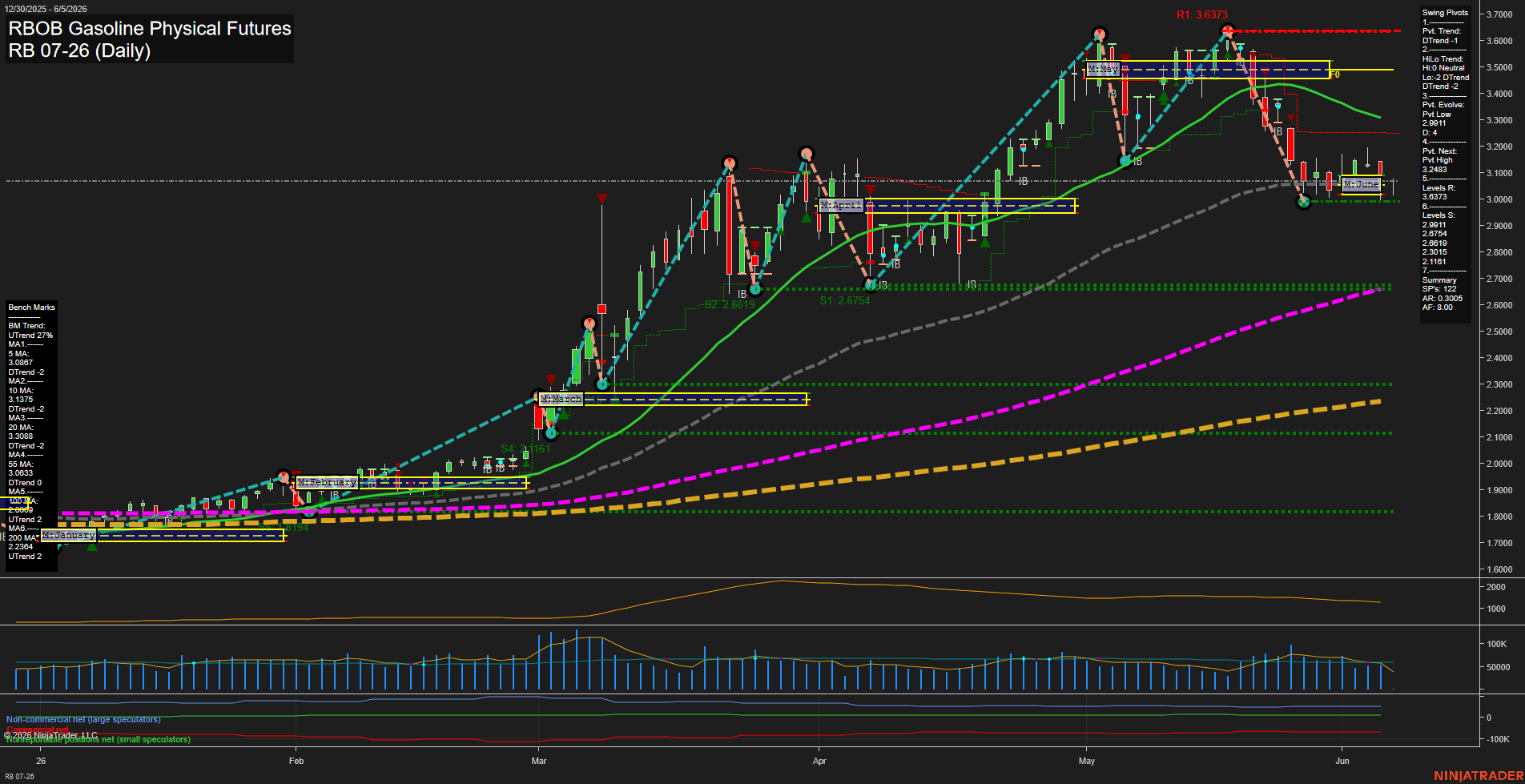 RB RBOB Gasoline Physical Futures Daily Chart Analysis: 2026-Jun-05 07:05 CT
