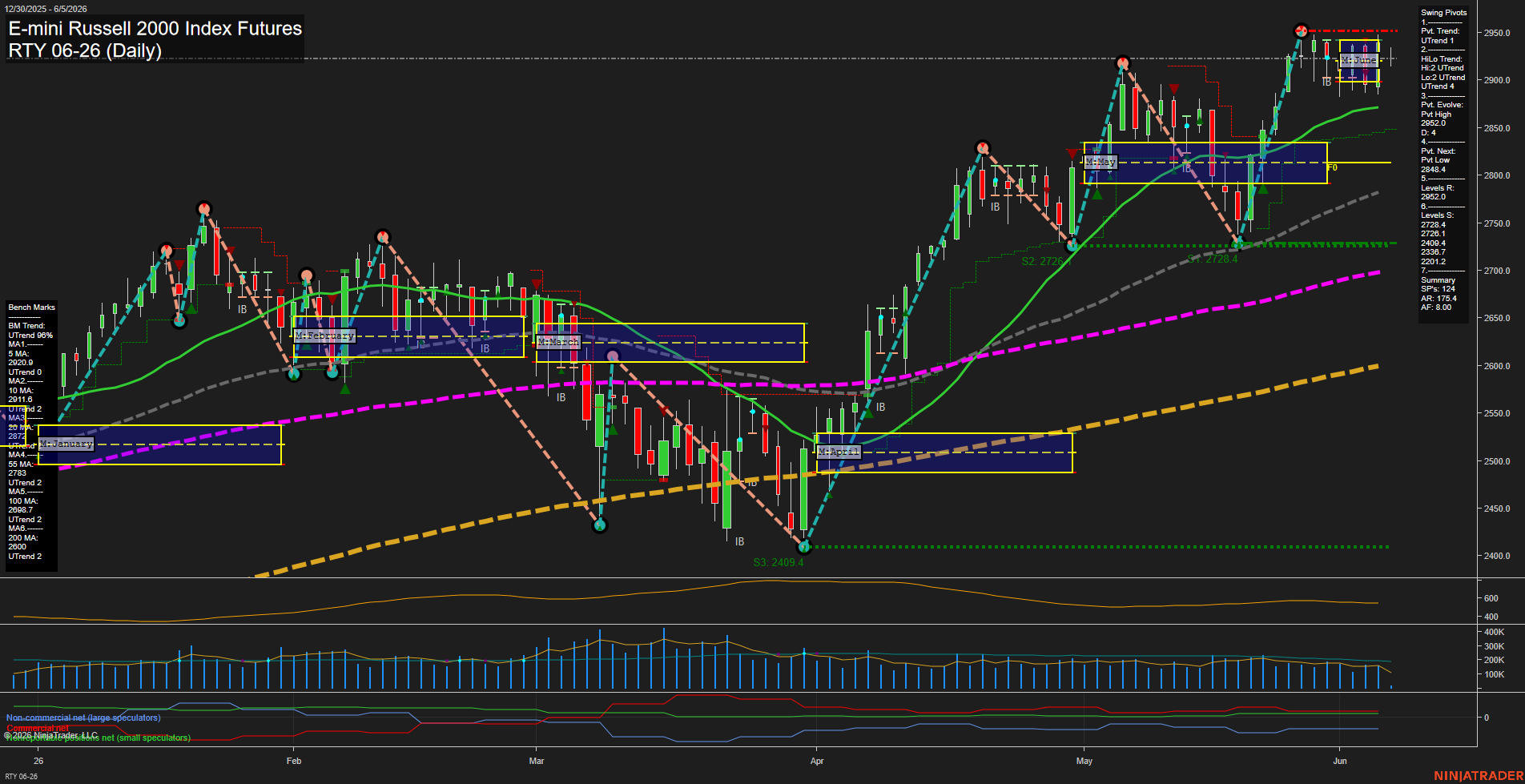 RTY E-mini Russell 2000 Index Futures Daily Chart Analysis: 2026-Jun-05 07:06 CT