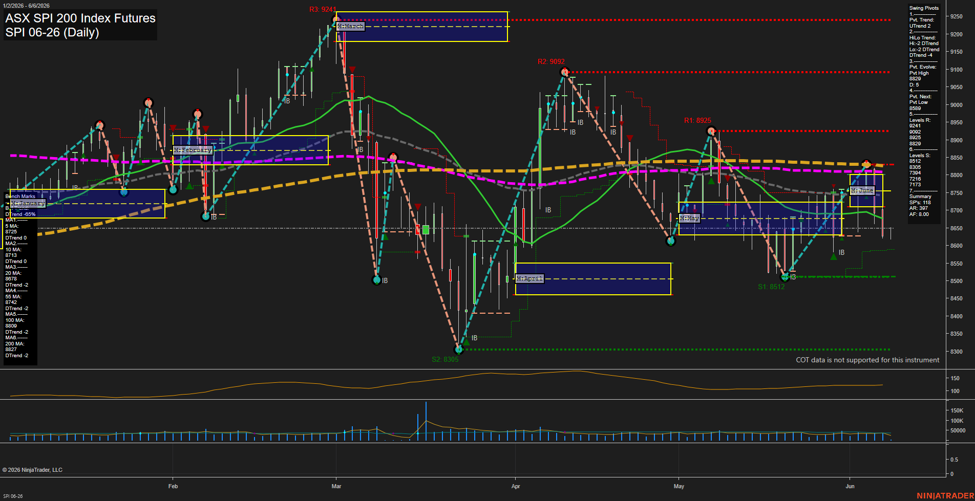 SPI ASX SPI 200 Index Futures Daily Chart Analysis: 2026-Jun-05 07:06 CT