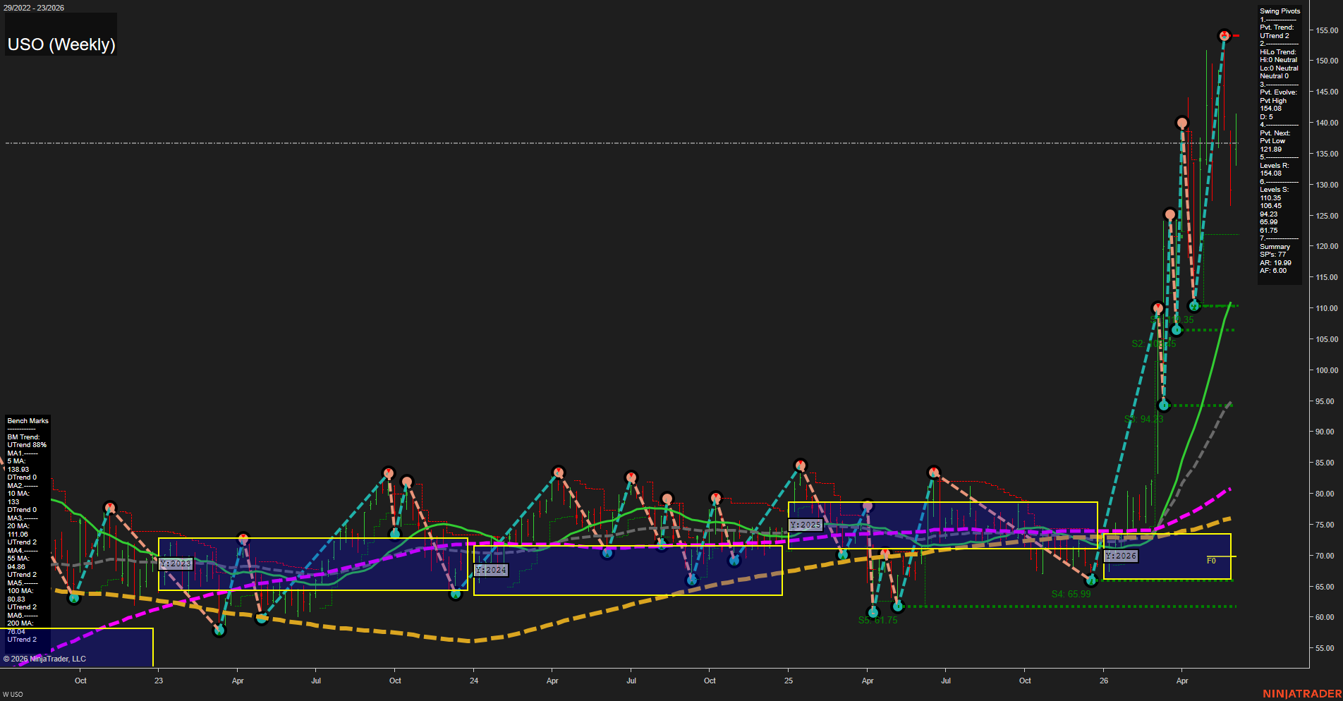USO United States Oil Fund LP Weekly Chart Analysis: 2026-Jun-05 07:08 CT