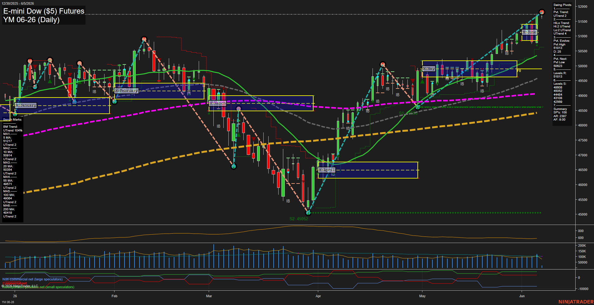 YM E-mini Dow ($5) Futures Daily Chart Analysis: 2026-Jun-05 07:08 CT