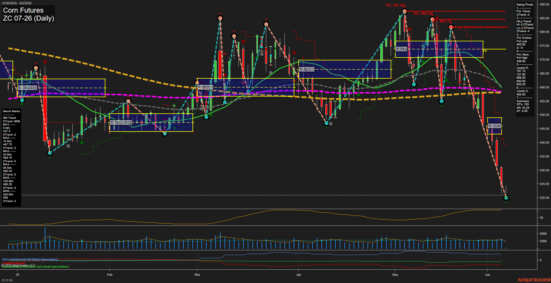 ZC Corn Futures Daily Chart Analysis: 2026-Jun-05 07:08 CT