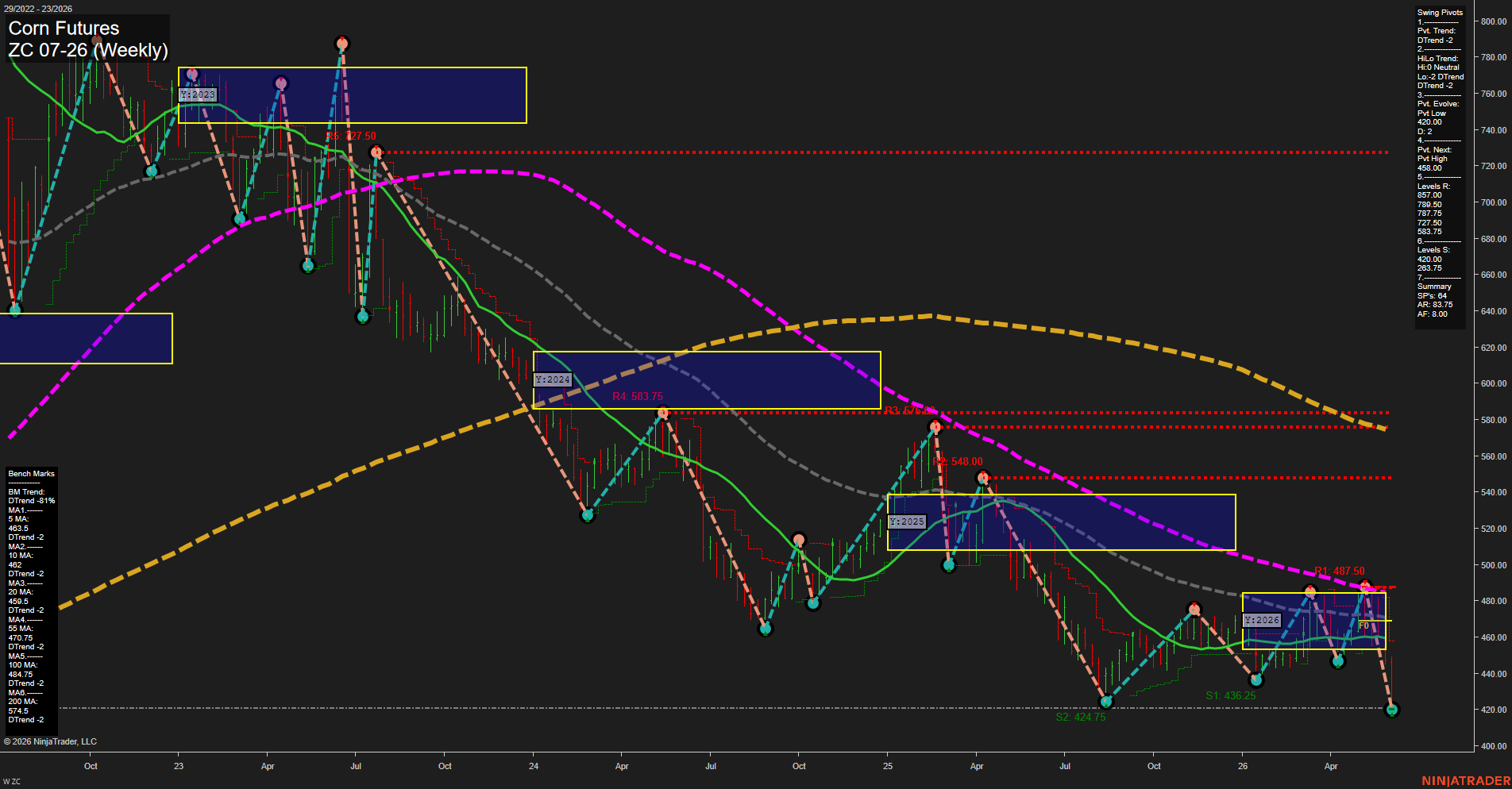 ZC Corn Futures Weekly Chart Analysis: 2026-Jun-05 07:09 CT
