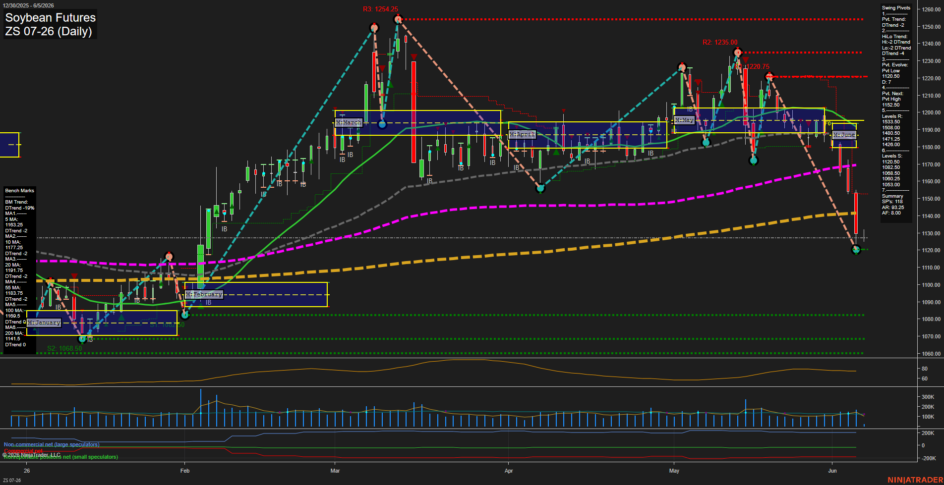 ZS Soybean Futures Daily Chart Analysis: 2026-Jun-05 07:09 CT