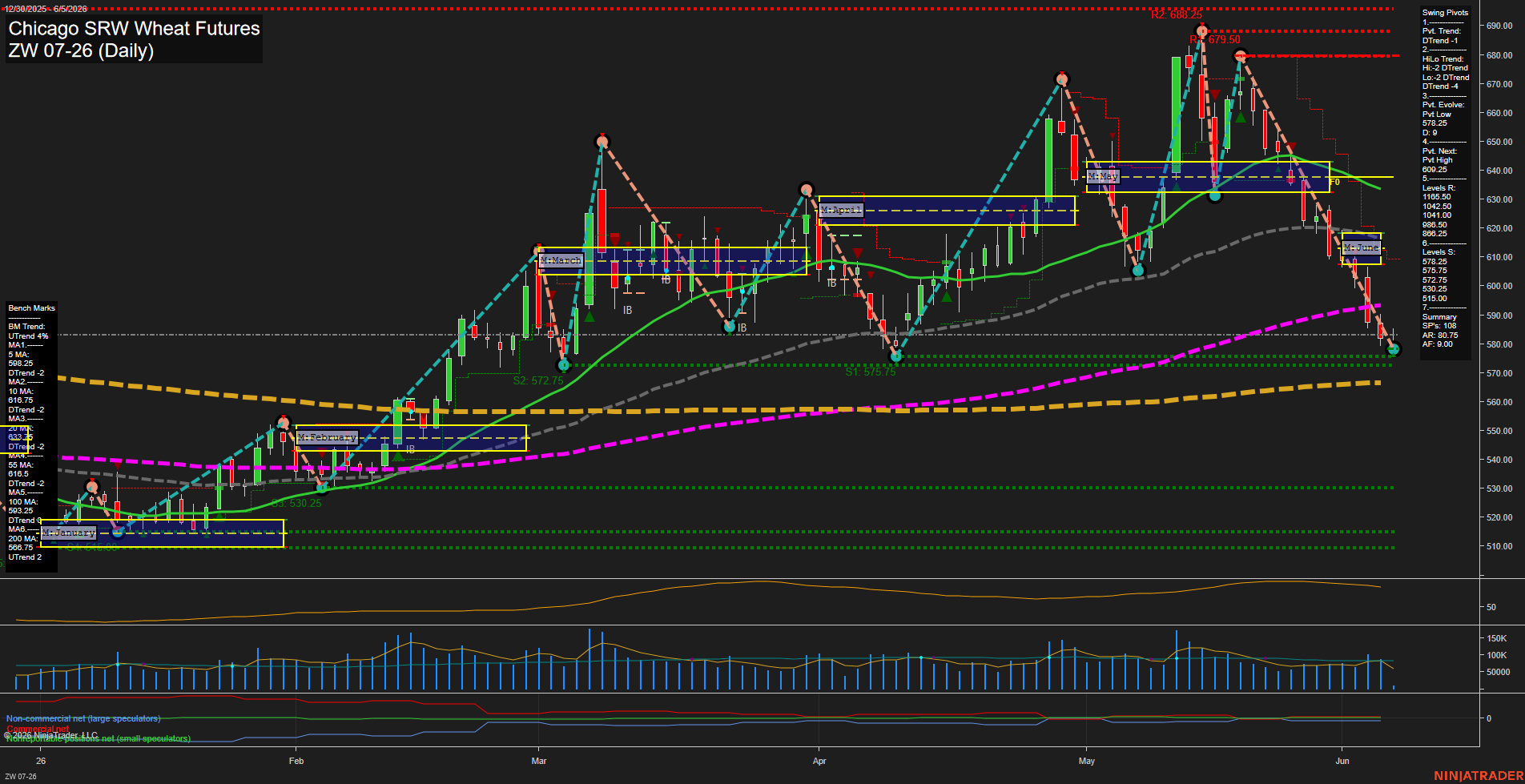 ZW Chicago SRW Wheat Futures Daily Chart Analysis: 2026-Jun-05 07:09 CT