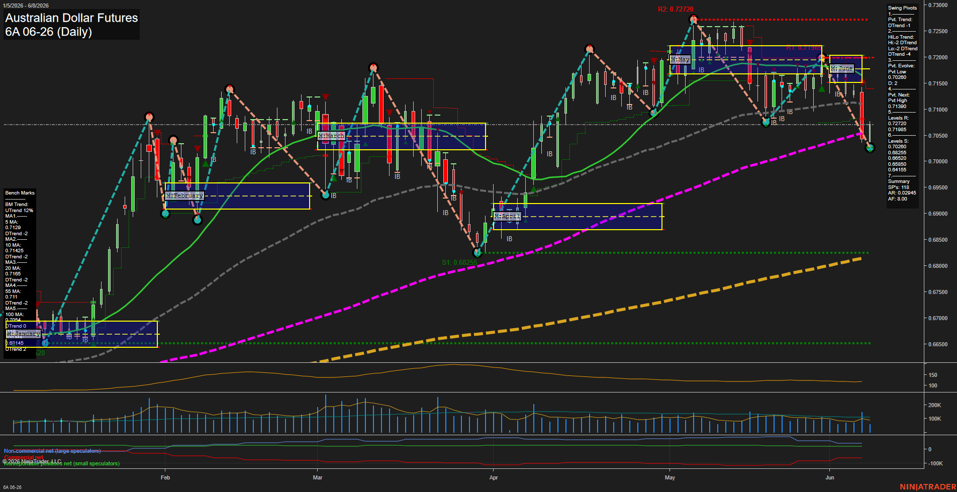 6A Australian Dollar Futures Daily Chart Analysis: 2026-Jun-08 07:00 CT