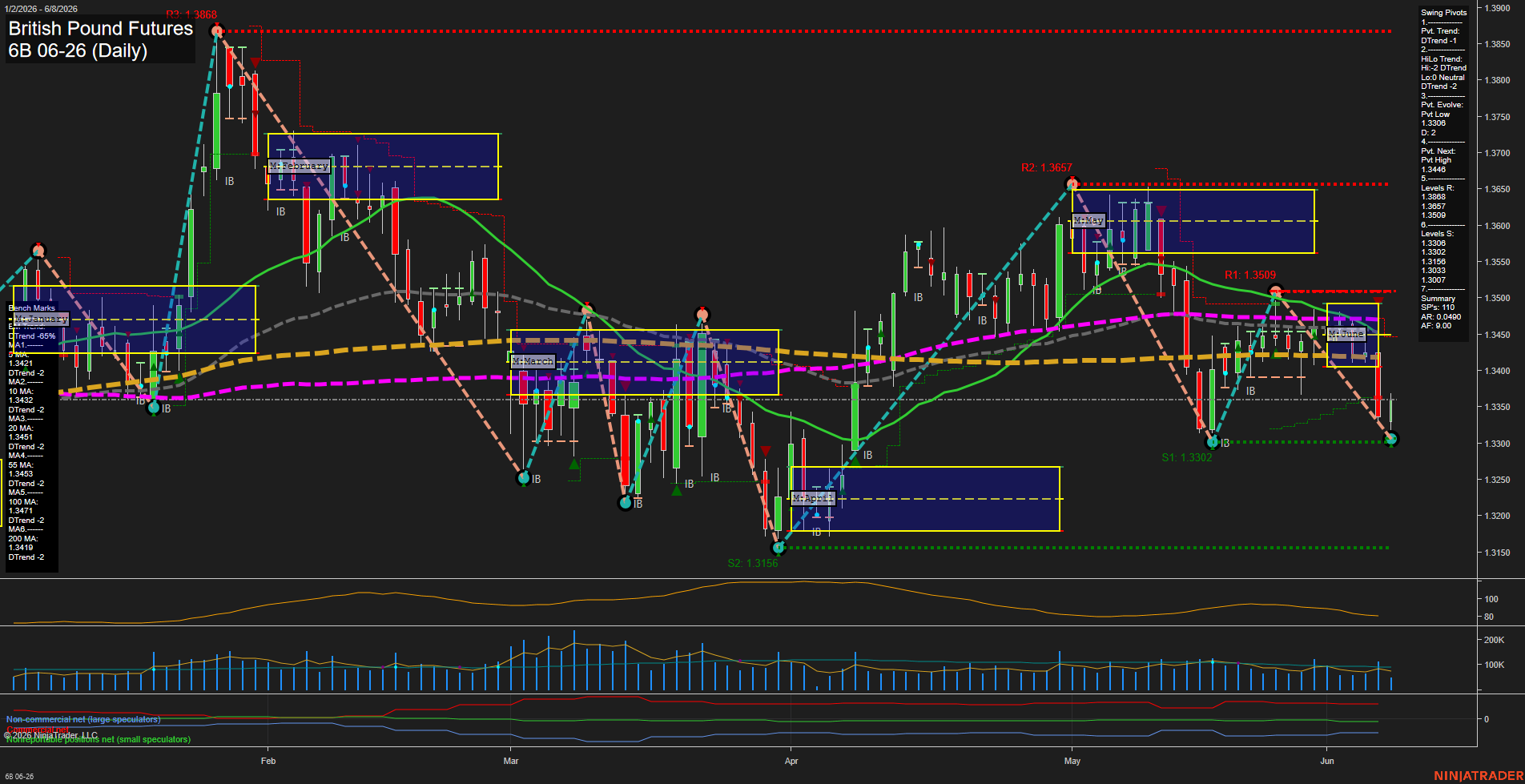 6B British Pound Futures Daily Chart Analysis: 2026-Jun-08 07:00 CT
