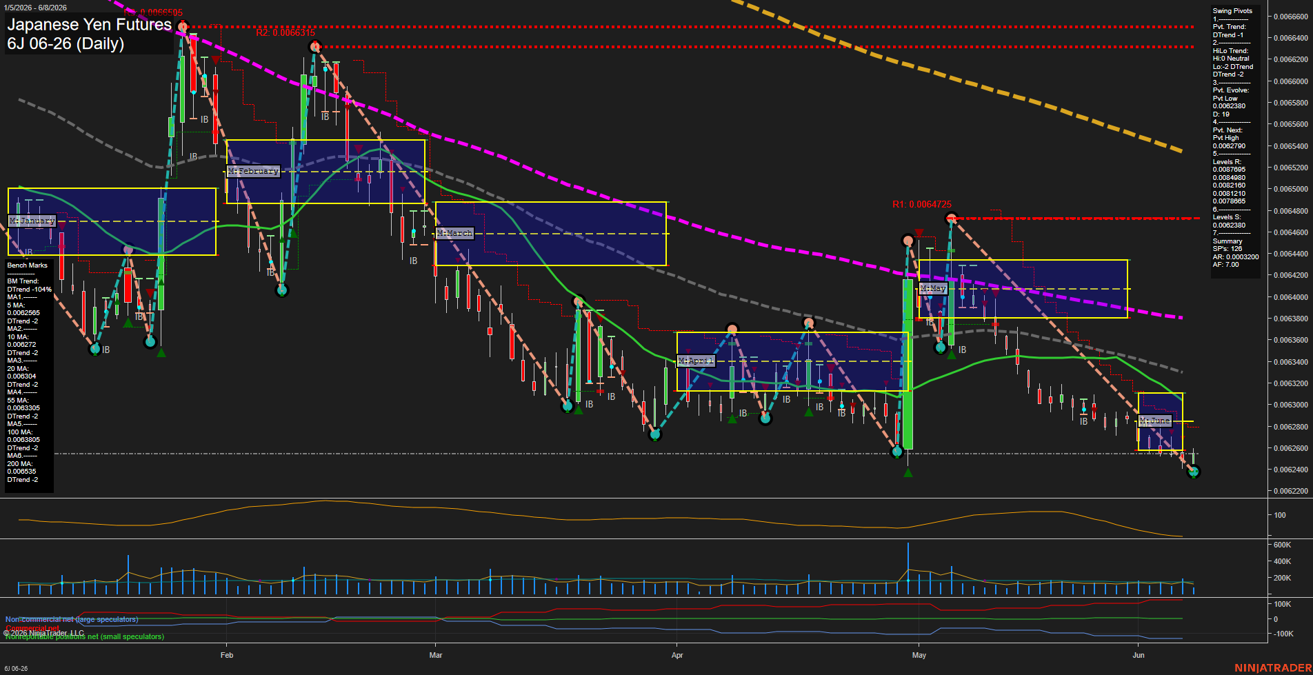 6J Japanese Yen Futures Daily Chart Analysis: 2026-Jun-08 07:00 CT