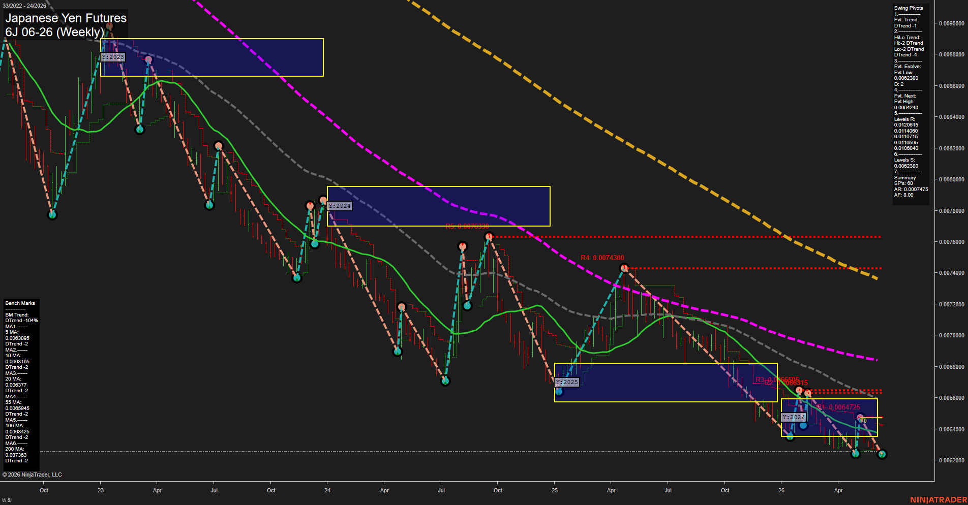 6J Japanese Yen Futures Weekly Chart Analysis: 2026-Jun-08 07:01 CT