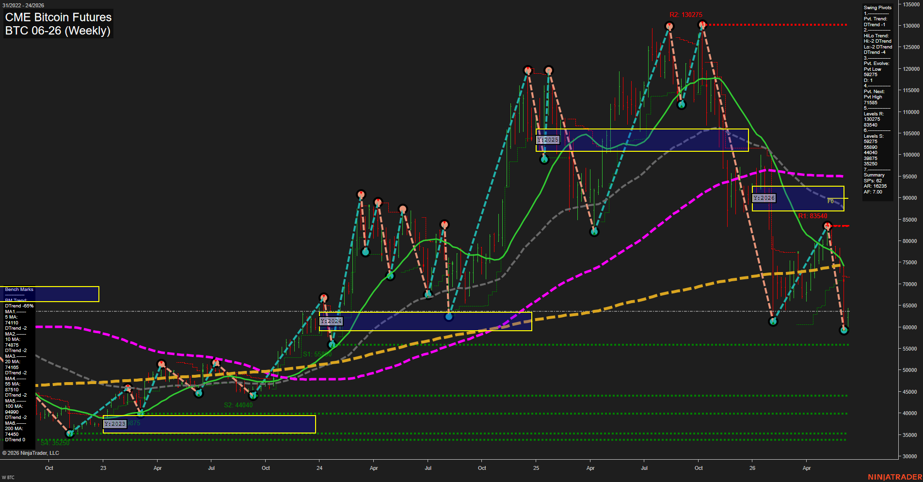 BTC CME Bitcoin Futures Weekly Chart Analysis: 2026-Jun-08 07:01 CT