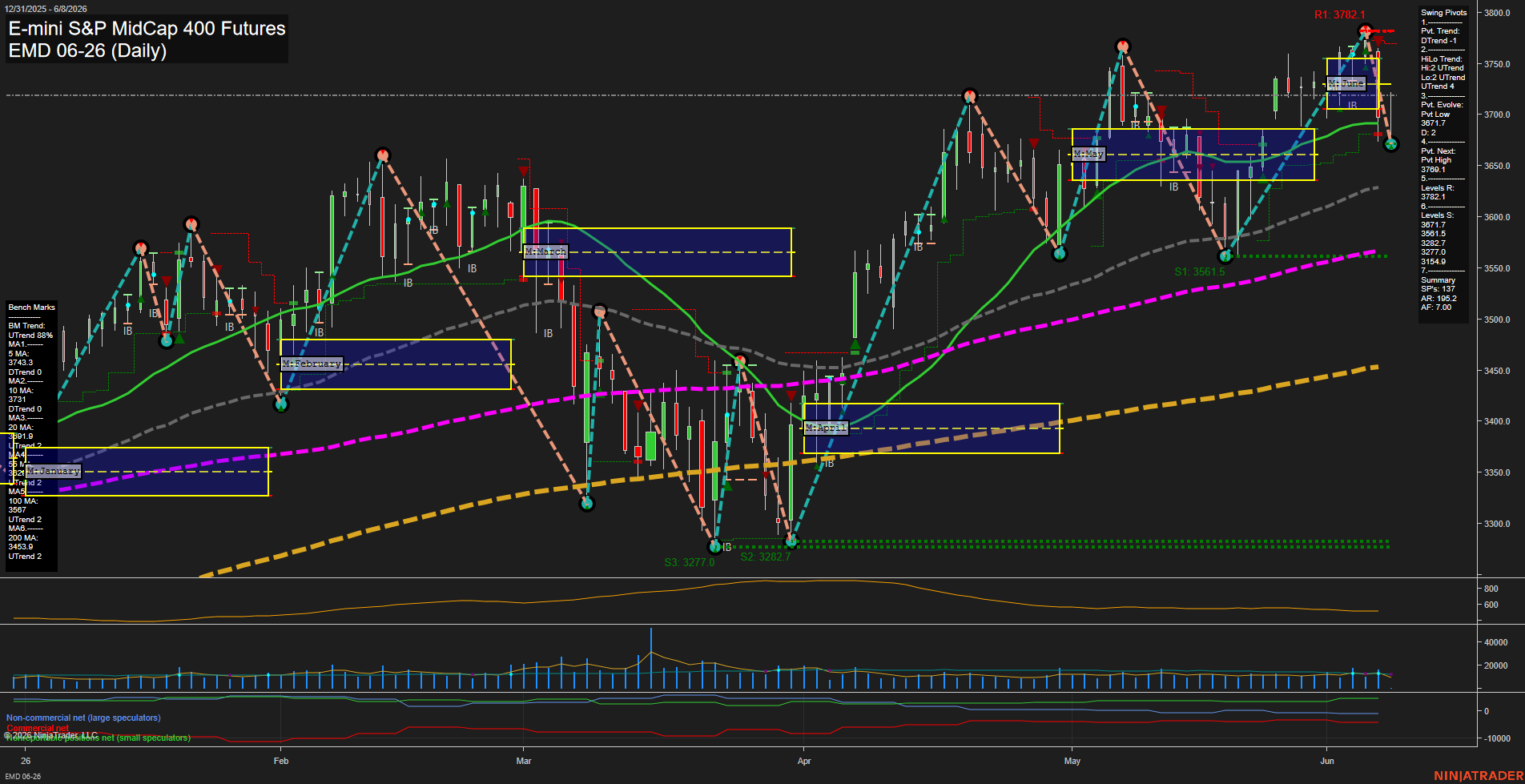 EMD E-mini S&P MidCap 400 Futures Daily Chart Analysis: 2026-Jun-08 07:02 CT