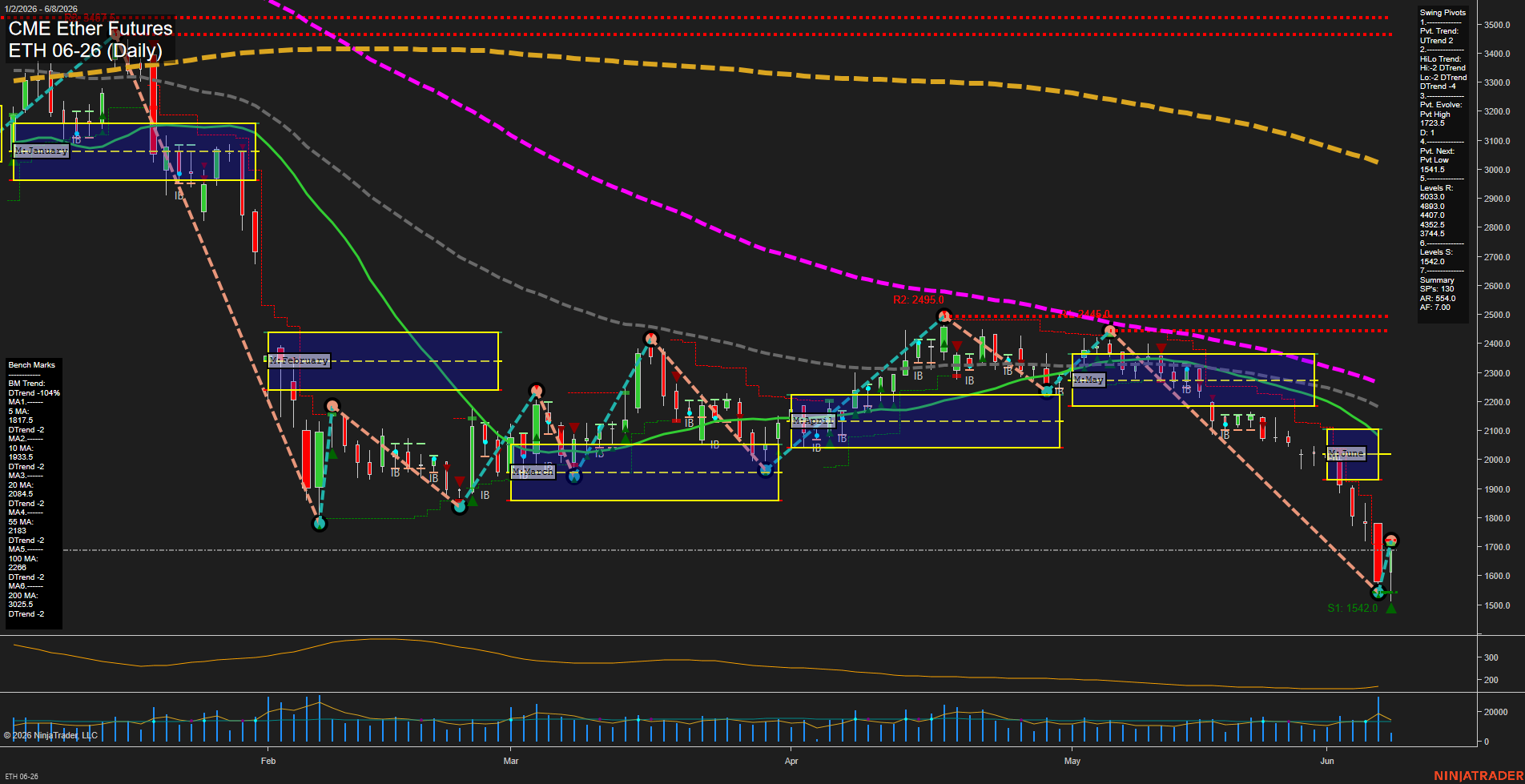 ETH CME Ether Futures Daily Chart Analysis: 2026-Jun-08 07:02 CT
