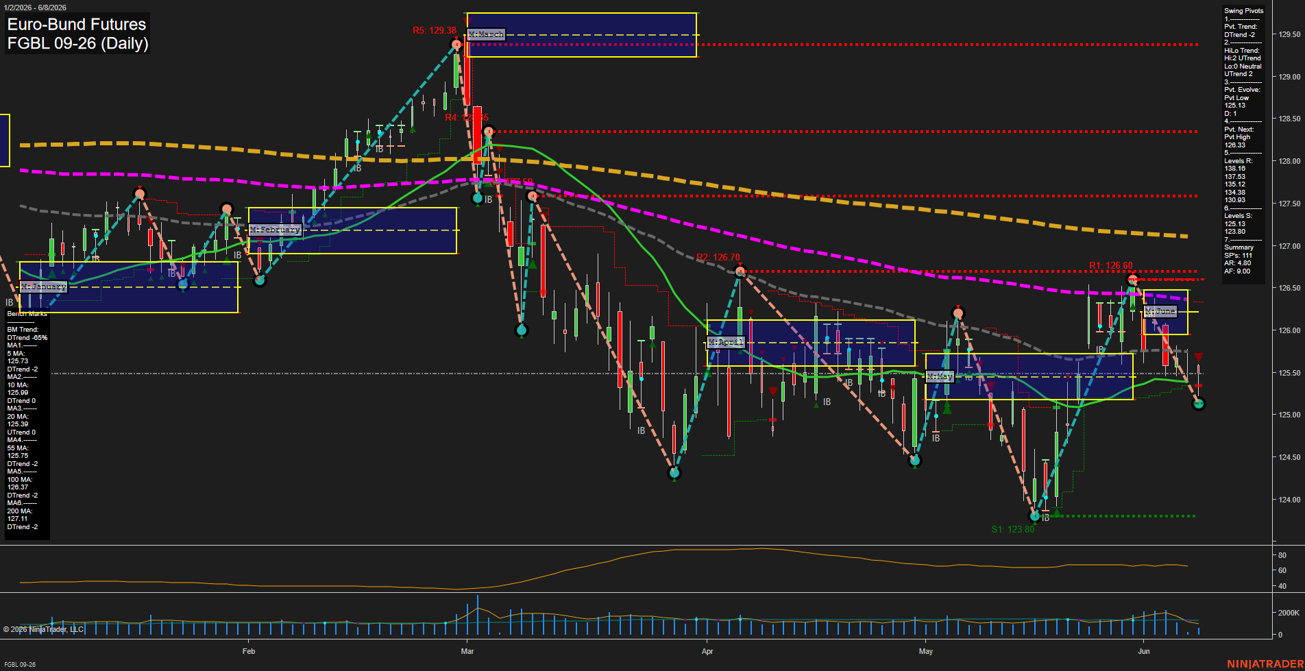 FGBL Euro-Bund Futures Daily Chart Analysis: 2026-Jun-08 07:03 CT