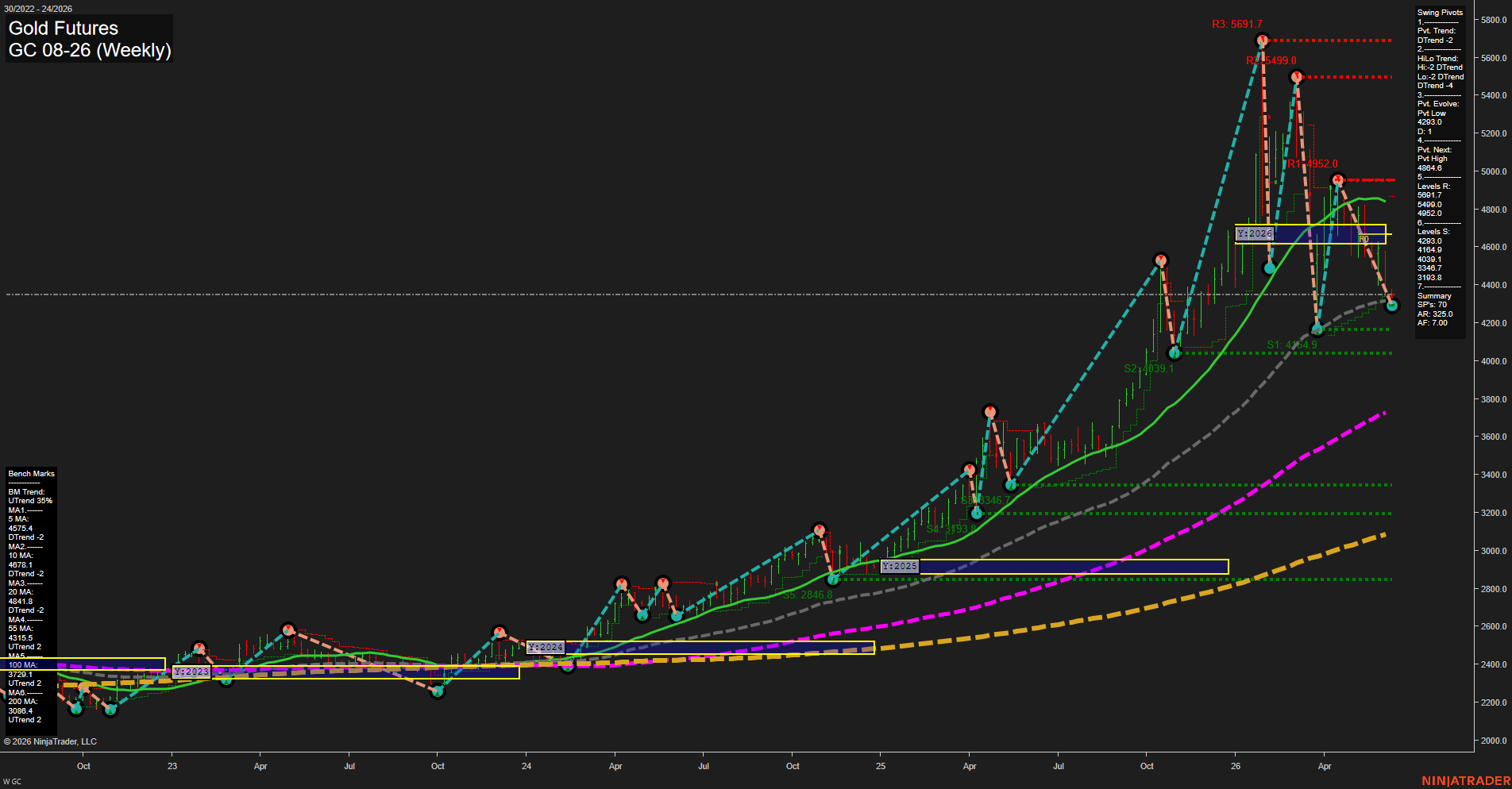 GC Gold Futures Weekly Chart Analysis: 2026-Jun-08 07:03 CT