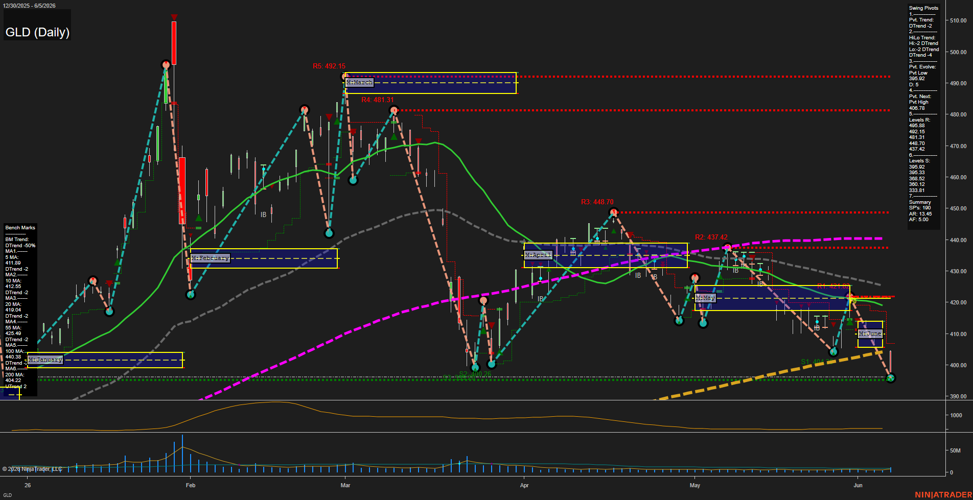 GLD SPDR Gold Shares Daily Chart Analysis: 2026-Jun-08 07:03 CT
