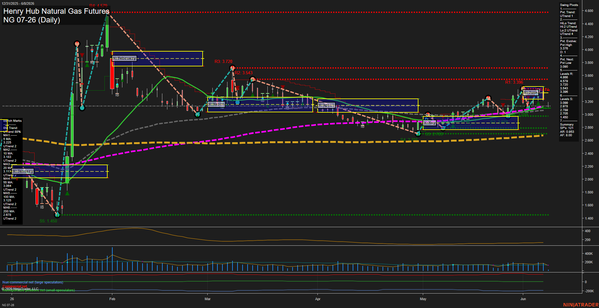 NG Henry Hub Natural Gas Futures Daily Chart Analysis: 2026-Jun-08 07:04 CT