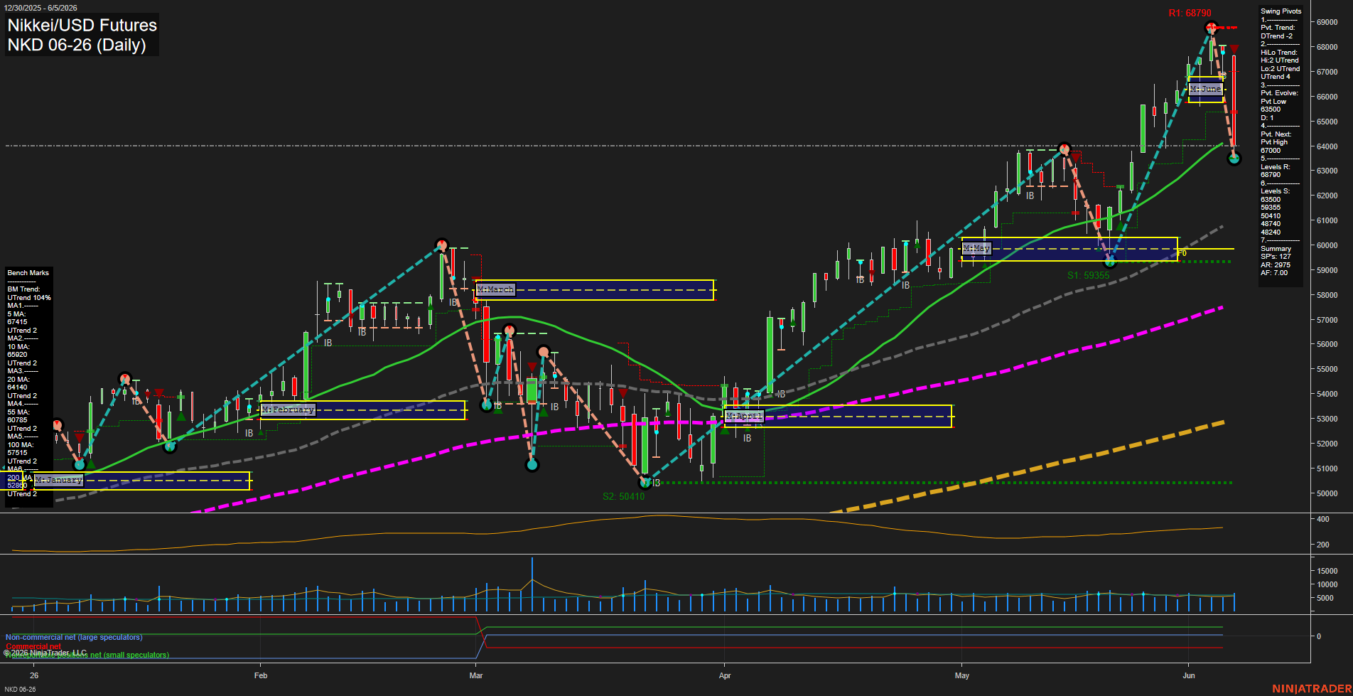 NKD Nikkei/USD Futures Daily Chart Analysis: 2026-Jun-08 07:04 CT