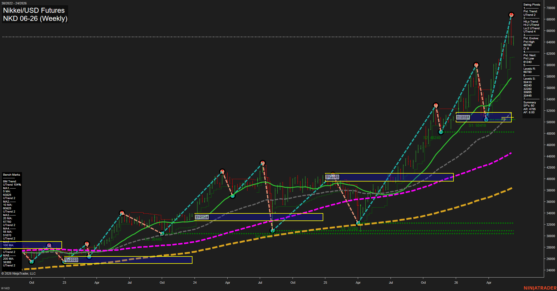 NKD Nikkei/USD Futures Weekly Chart Analysis: 2026-Jun-08 07:04 CT