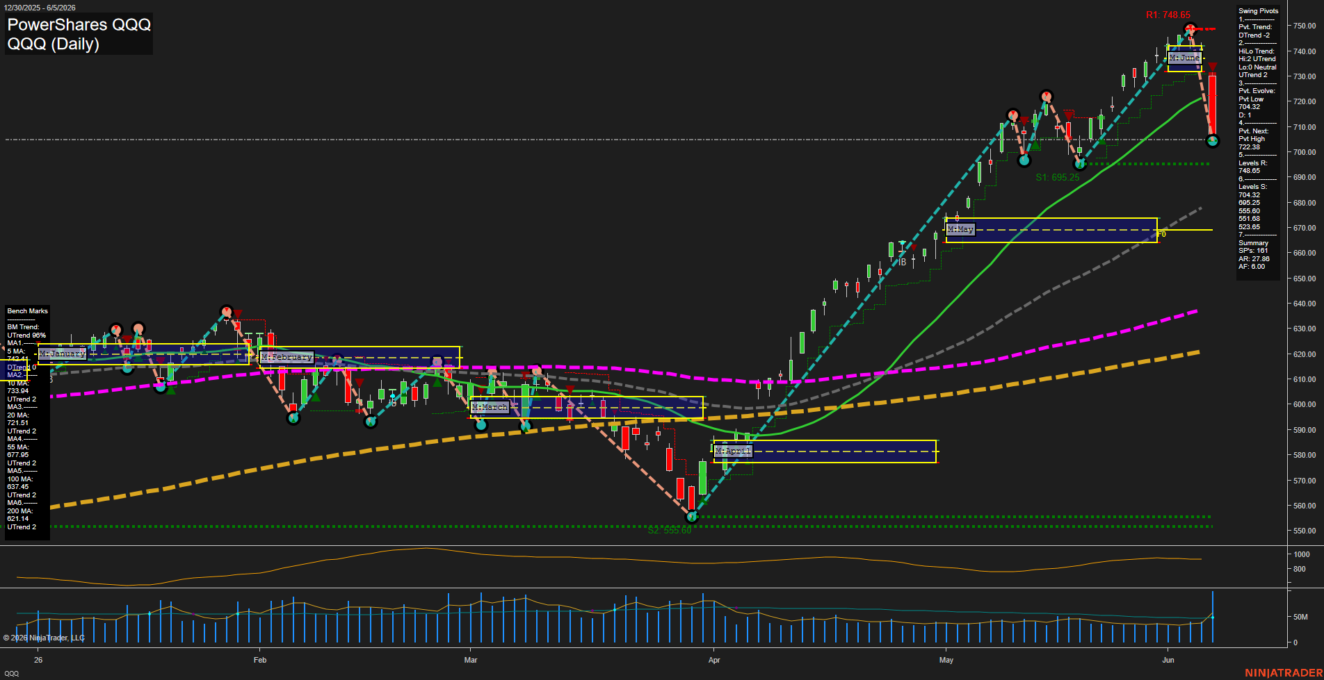 QQQ PowerShares QQQ Daily Chart Analysis: 2026-Jun-08 07:04 CT