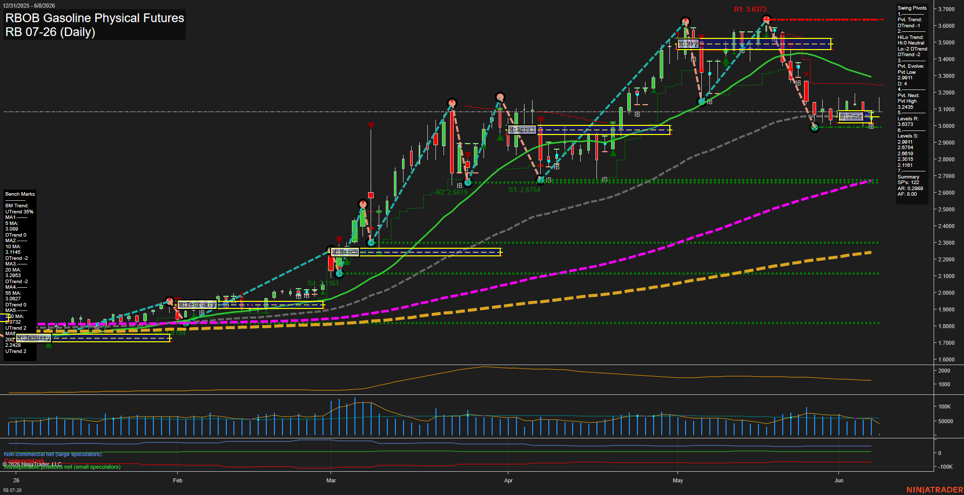 RB RBOB Gasoline Physical Futures Daily Chart Analysis: 2026-Jun-08 07:05 CT