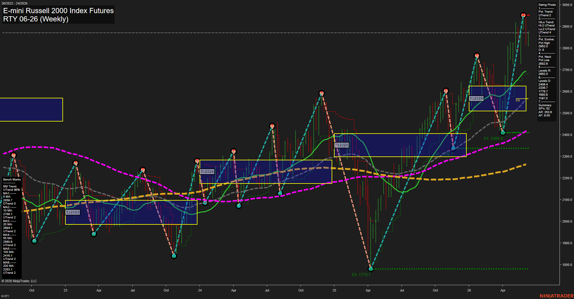 RTY E-mini Russell 2000 Index Futures Weekly Chart Analysis: 2026-Jun-08 07:05 CT