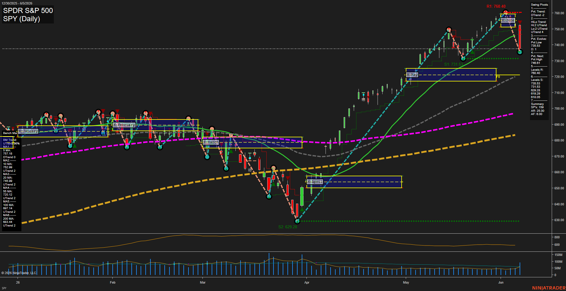 SPY SPDR S&P 500 Daily Chart Analysis: 2026-Jun-08 07:06 CT