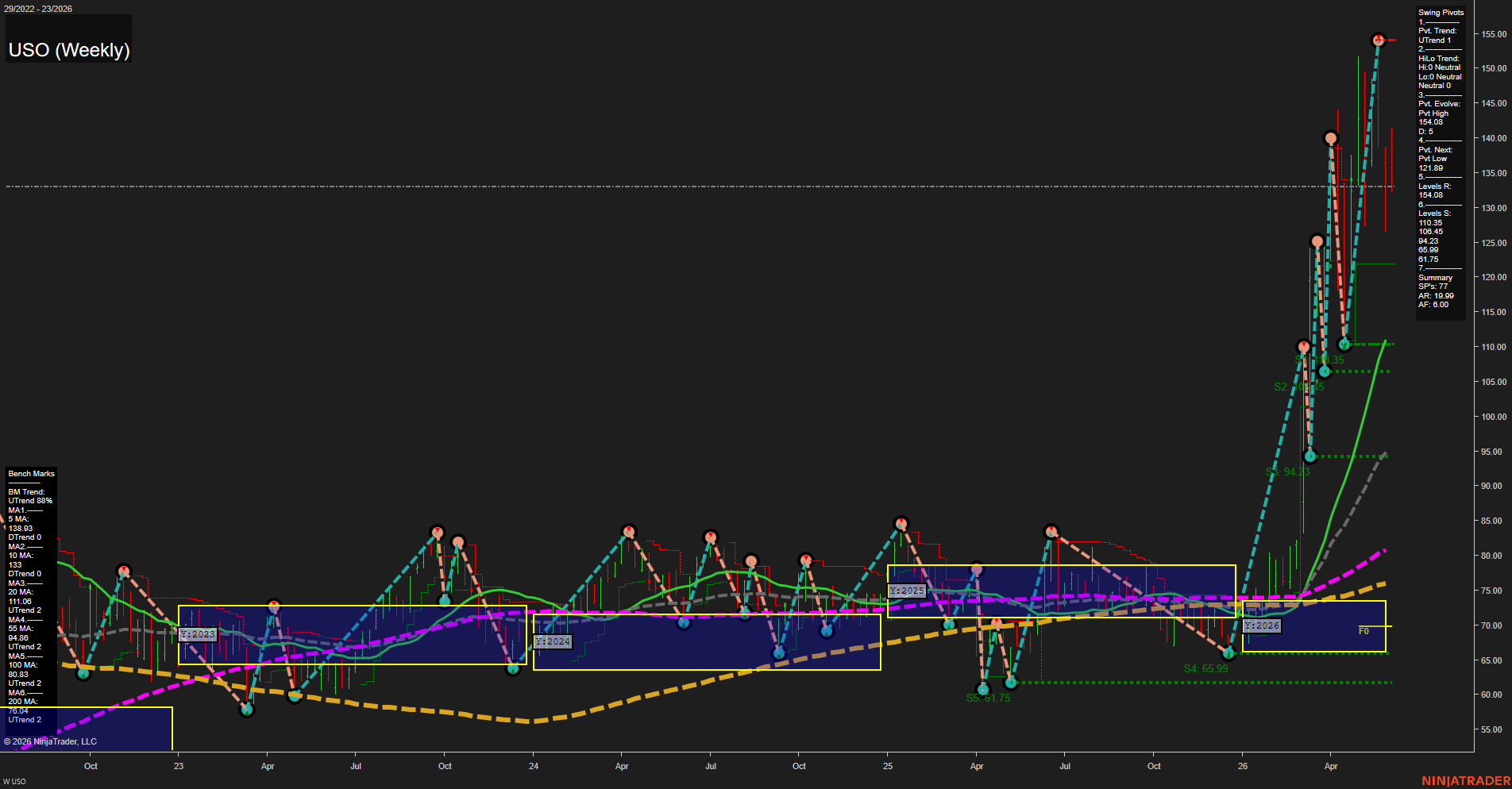 USO United States Oil Fund LP Weekly Chart Analysis: 2026-Jun-08 07:07 CT