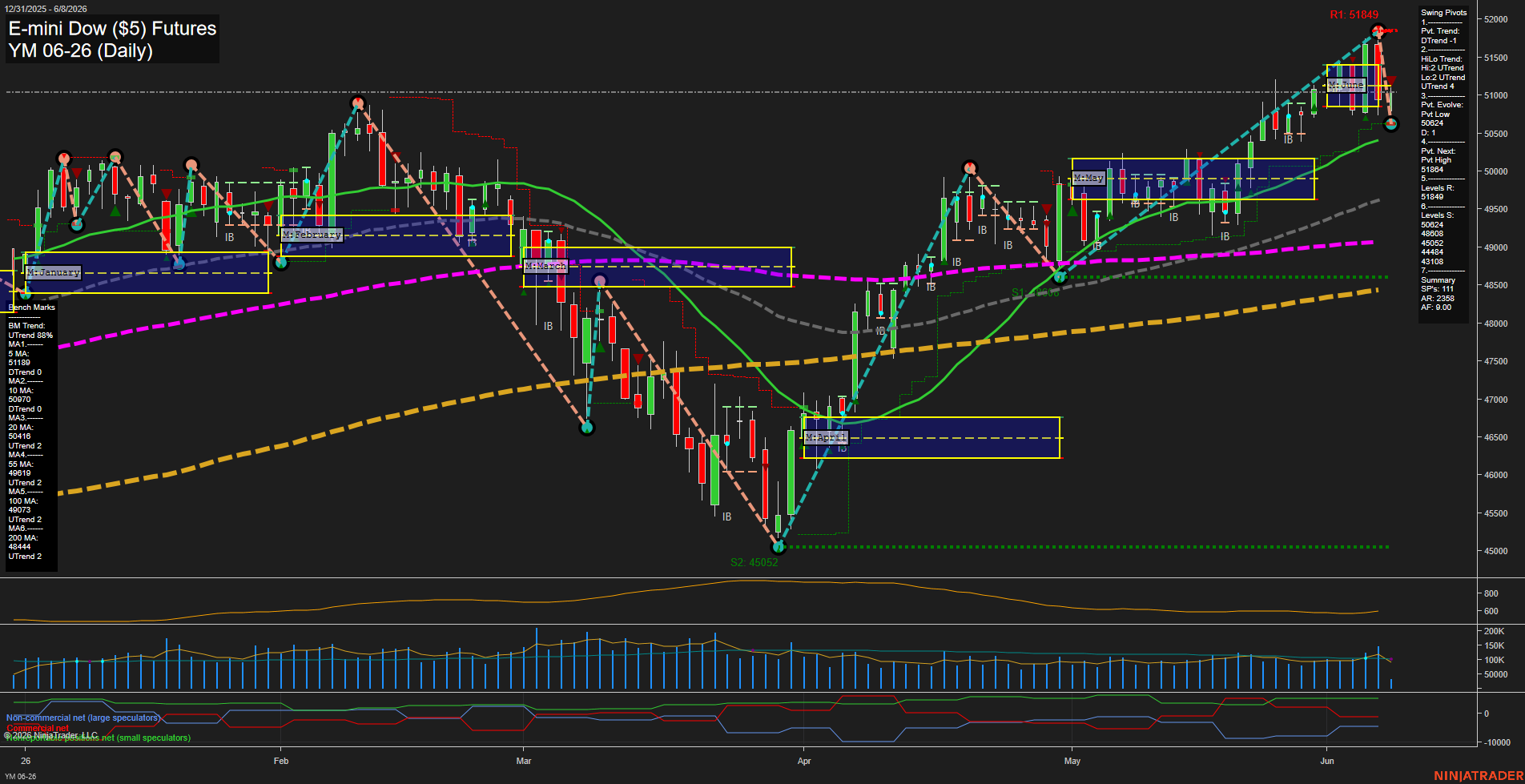 YM E-mini Dow ($5) Futures Daily Chart Analysis: 2026-Jun-08 07:07 CT