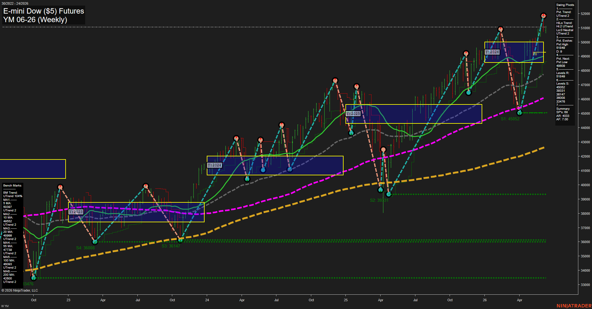 YM E-mini Dow ($5) Futures Weekly Chart Analysis: 2026-Jun-08 07:07 CT