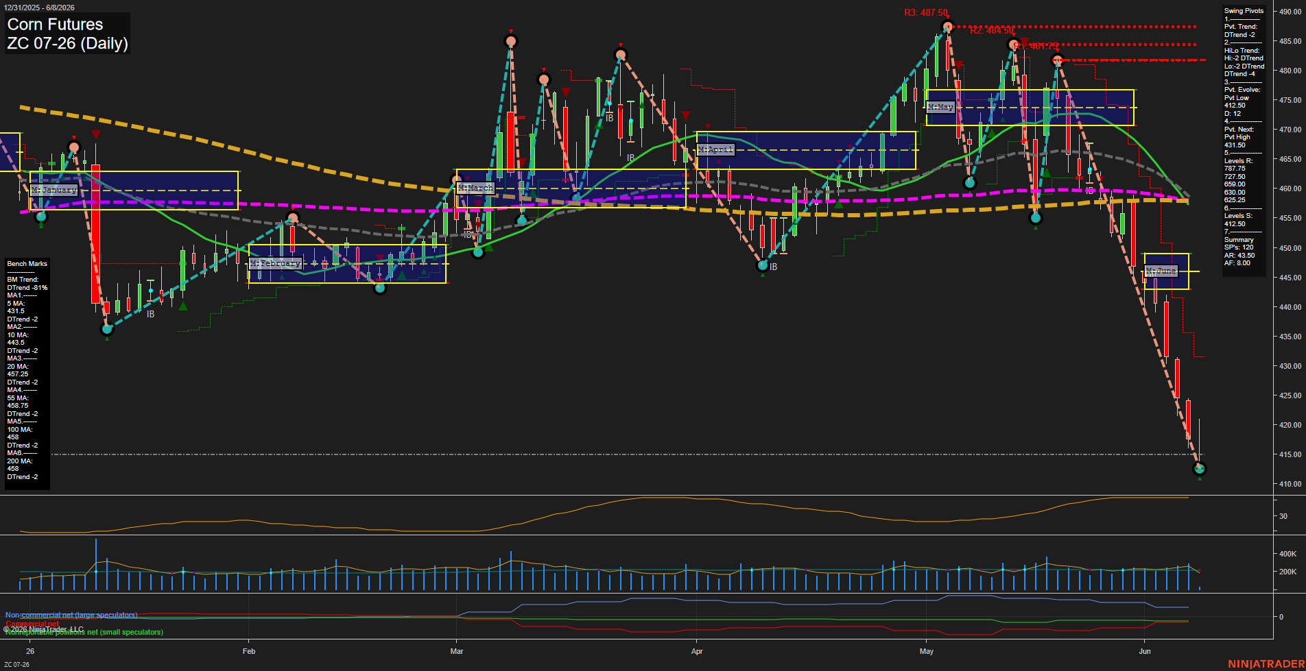ZC Corn Futures Daily Chart Analysis: 2026-Jun-08 07:08 CT