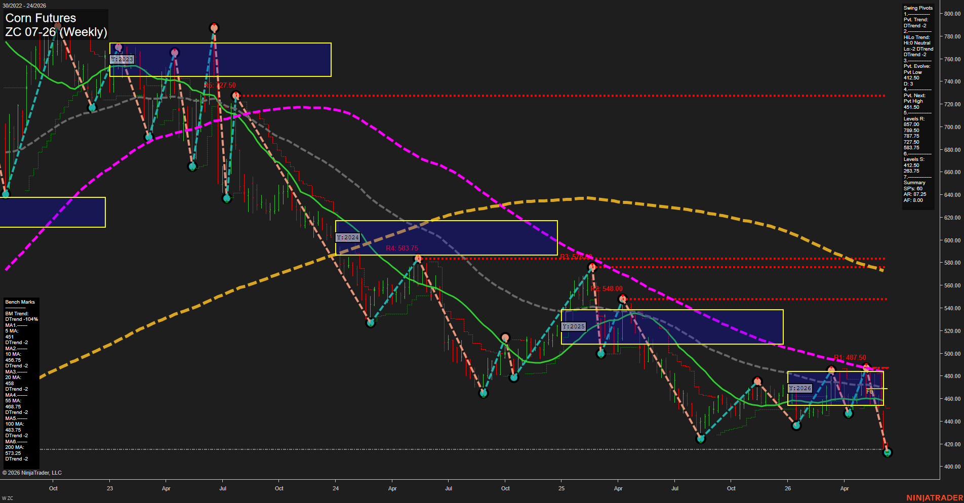 ZC Corn Futures Weekly Chart Analysis: 2026-Jun-08 07:08 CT