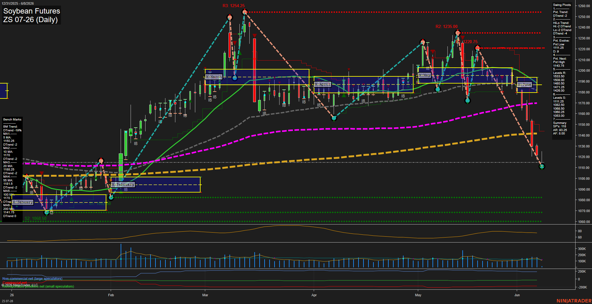 ZS Soybean Futures Daily Chart Analysis: 2026-Jun-08 07:08 CT