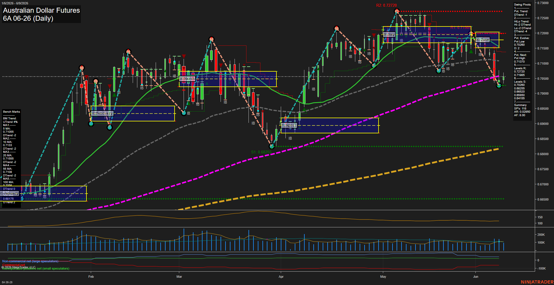6A Australian Dollar Futures Daily Chart Analysis: 2026-Jun-09 07:00 CT