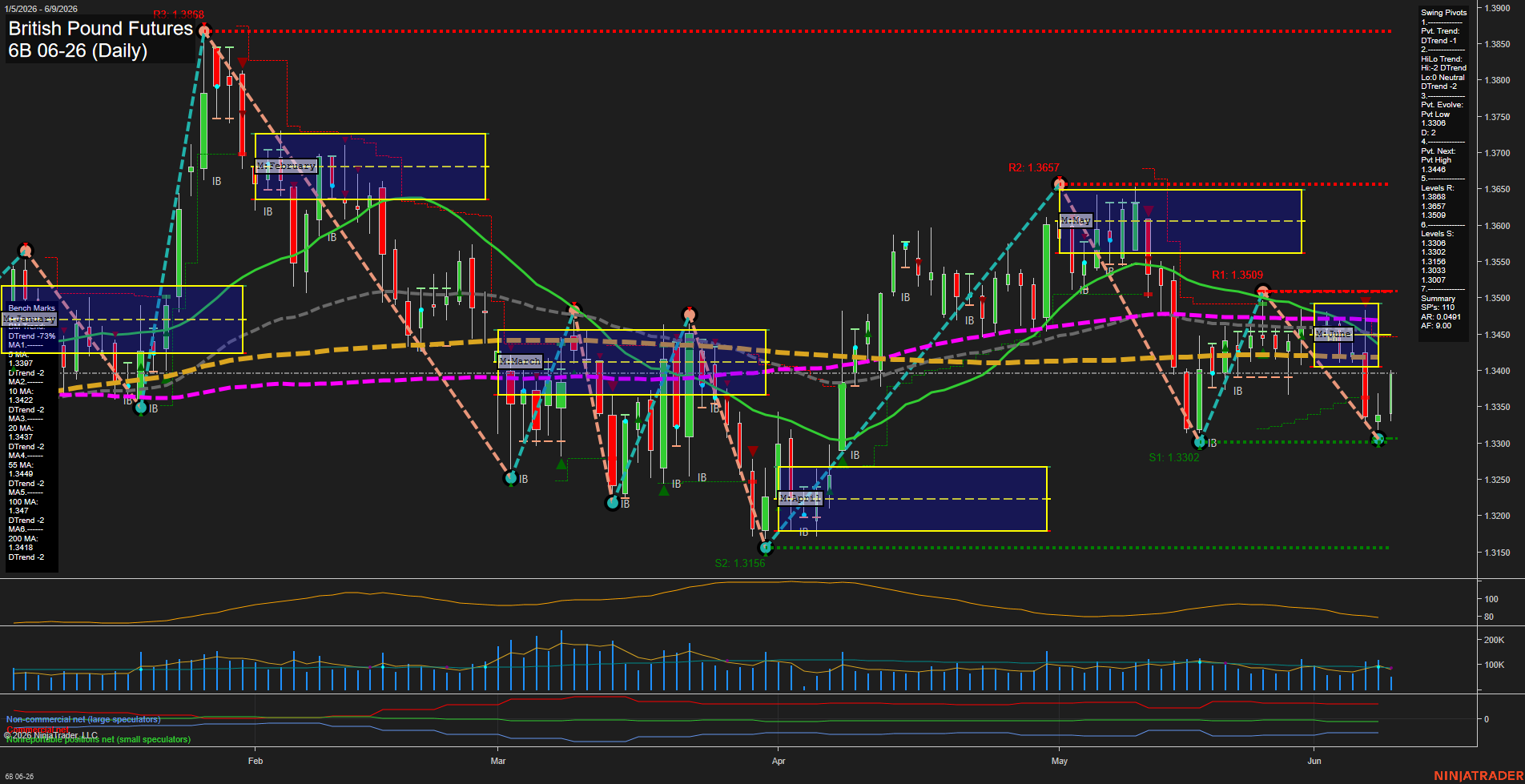 6B British Pound Futures Daily Chart Analysis: 2026-Jun-09 07:00 CT