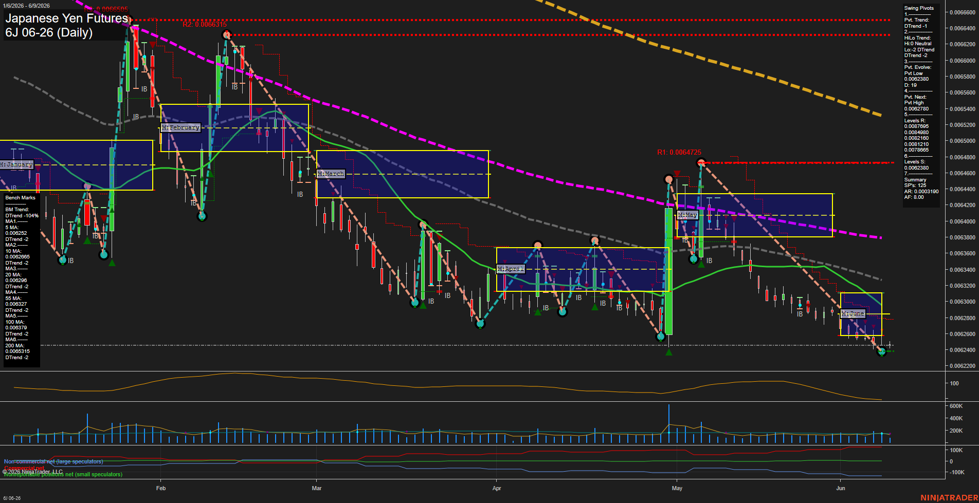 6J Japanese Yen Futures Daily Chart Analysis: 2026-Jun-09 07:01 CT