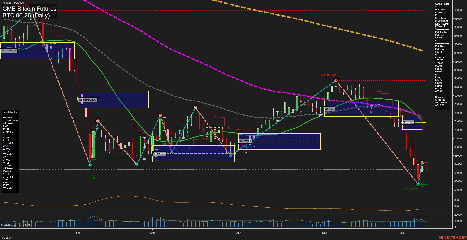 BTC CME Bitcoin Futures Daily Chart Analysis: 2026-Jun-09 07:01 CT