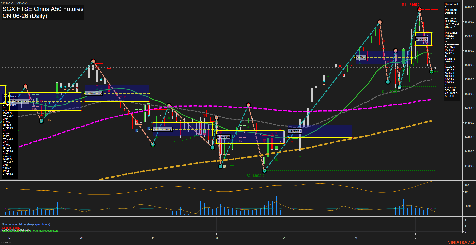 CN SGX FTSE China A50 Futures Daily Chart Analysis: 2026-Jun-09 07:02 CT