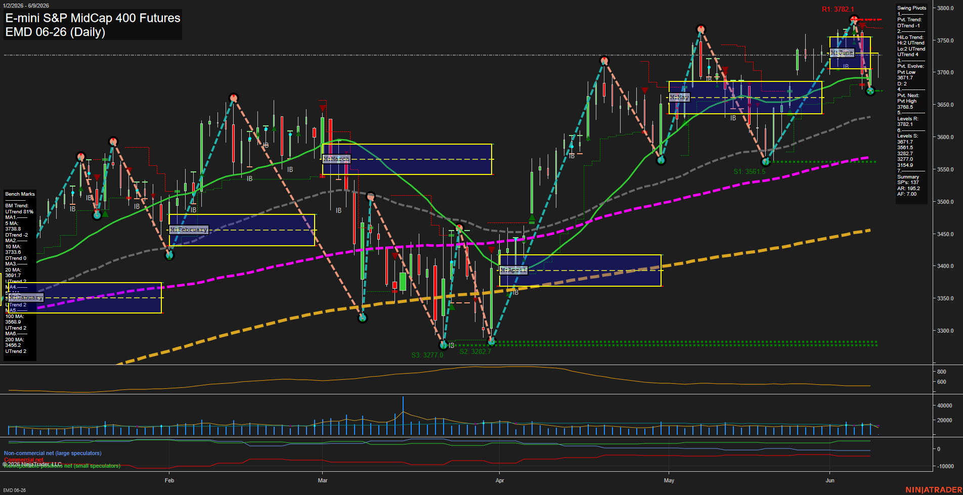 EMD E-mini S&P MidCap 400 Futures Daily Chart Analysis: 2026-Jun-09 07:02 CT
