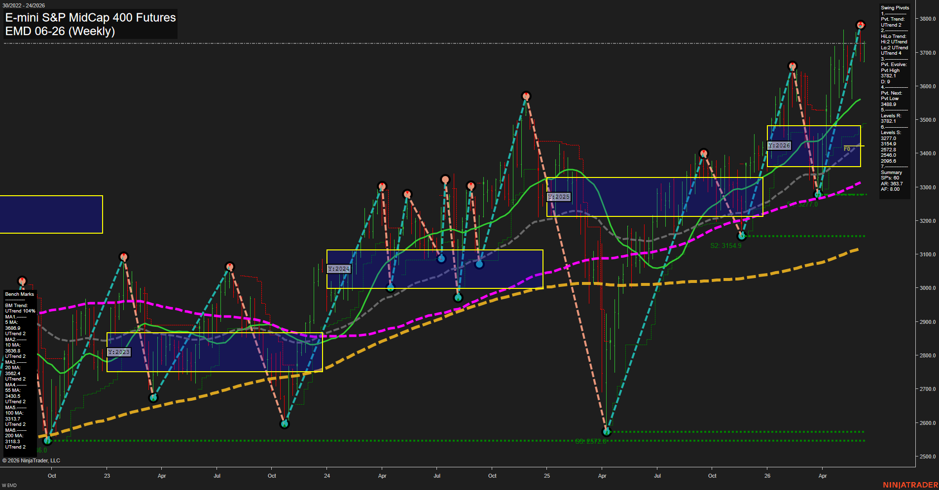 EMD E-mini S&P MidCap 400 Futures Weekly Chart Analysis: 2026-Jun-09 07:02 CT
