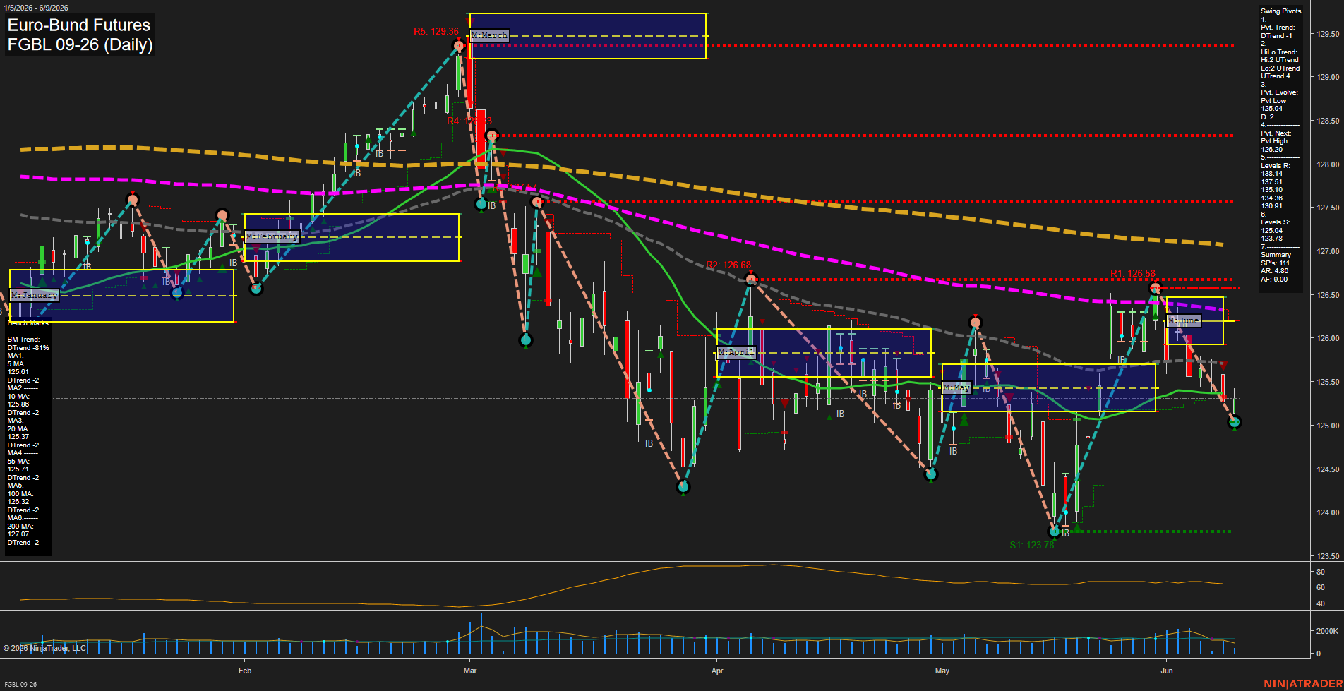FGBL Euro-Bund Futures Daily Chart Analysis: 2026-Jun-09 07:03 CT