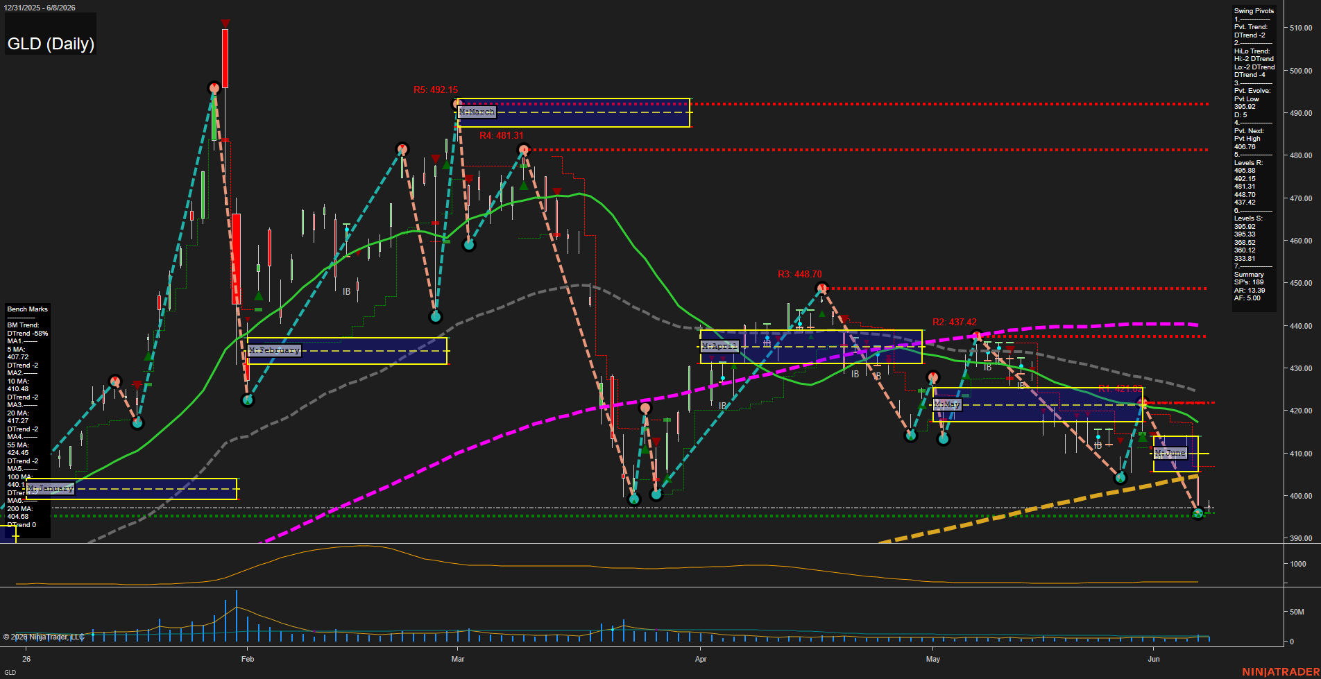 GLD SPDR Gold Shares Daily Chart Analysis: 2026-Jun-09 07:04 CT