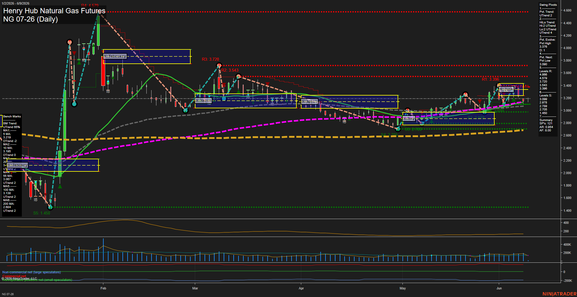 NG Henry Hub Natural Gas Futures Daily Chart Analysis: 2026-Jun-09 07:04 CT
