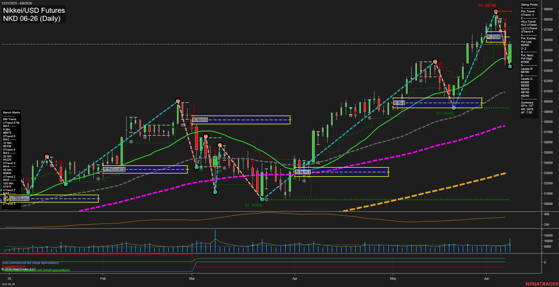 NKD Nikkei/USD Futures Daily Chart Analysis: 2026-Jun-09 07:04 CT