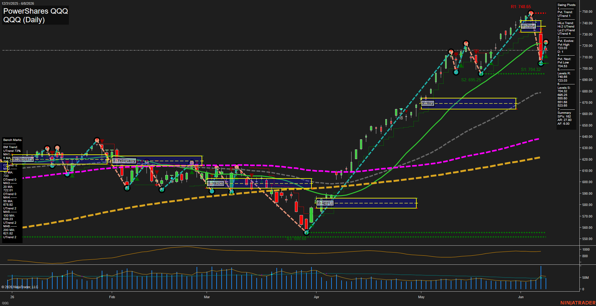 QQQ PowerShares QQQ Daily Chart Analysis: 2026-Jun-09 07:05 CT