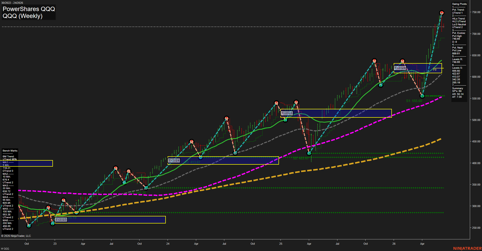 QQQ PowerShares QQQ Weekly Chart Analysis: 2026-Jun-09 07:05 CT