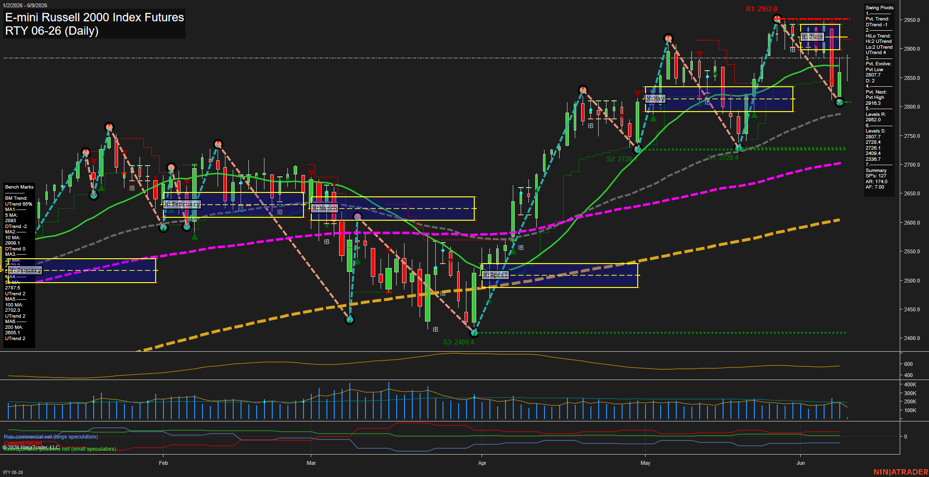 RTY E-mini Russell 2000 Index Futures Daily Chart Analysis: 2026-Jun-09 07:06 CT