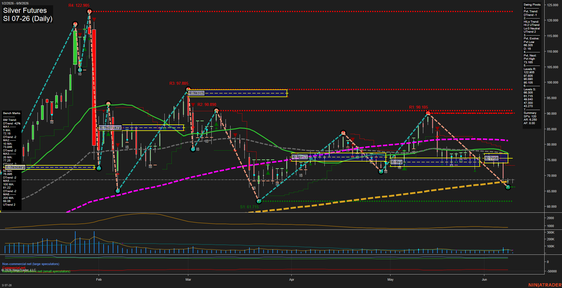 SI Silver Futures Daily Chart Analysis: 2026-Jun-09 07:06 CT